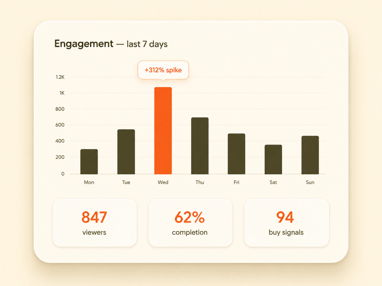 Engagement analytics for last 7 days showing 847 viewers, 62% completion, and 94 buy signals