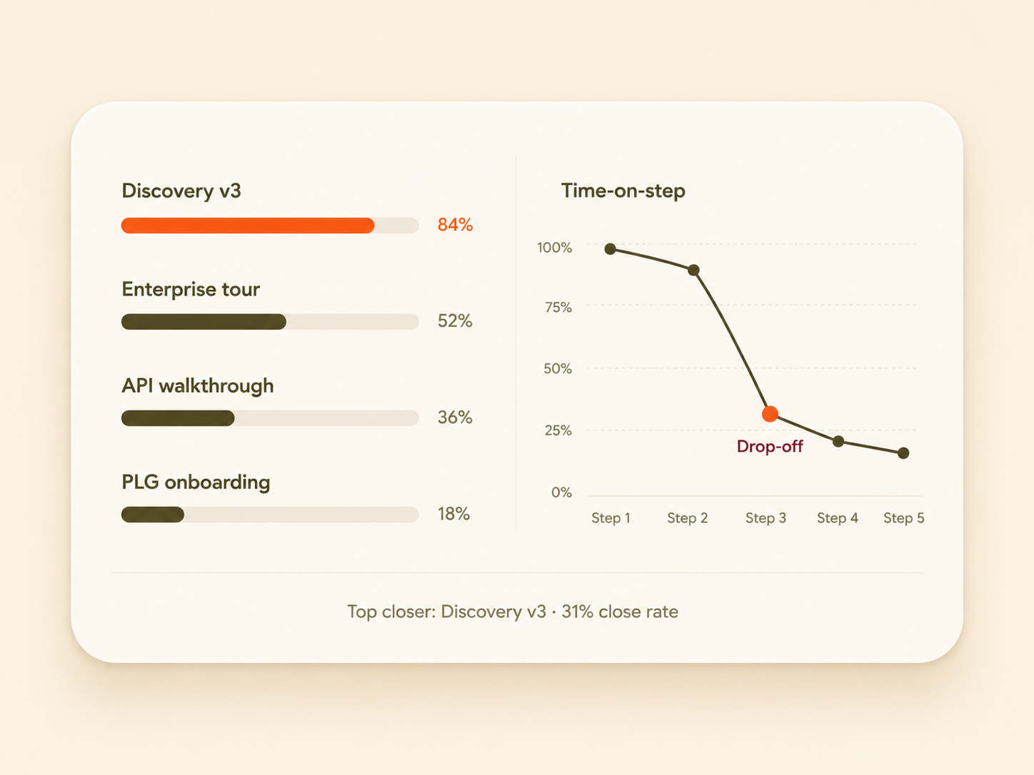 Demo analytics with engagement bars and time-on-step drop-off chart