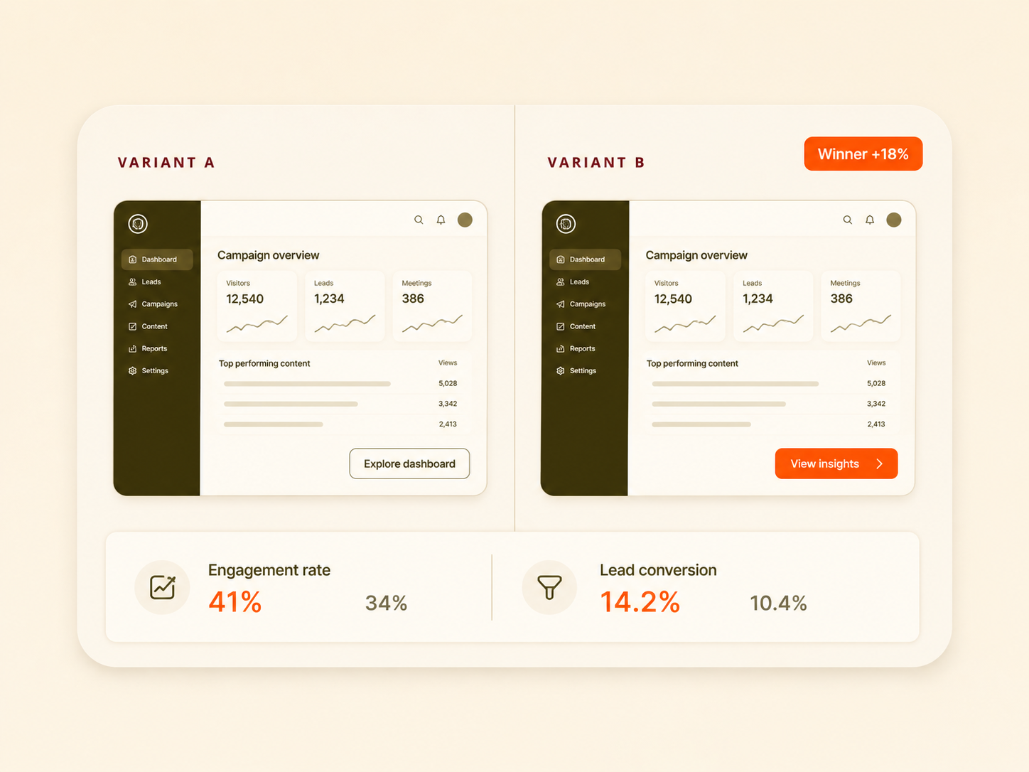 A/B test comparison showing Variant B as winner with plus 18% badge