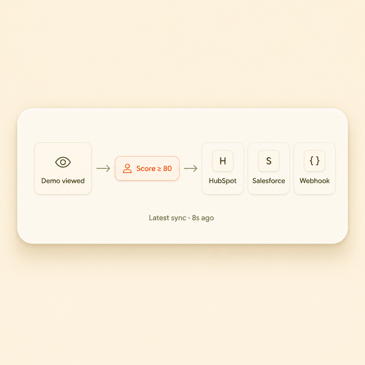 CRM sync flow from Demo viewed through score threshold to HubSpot, Salesforce, and Webhook