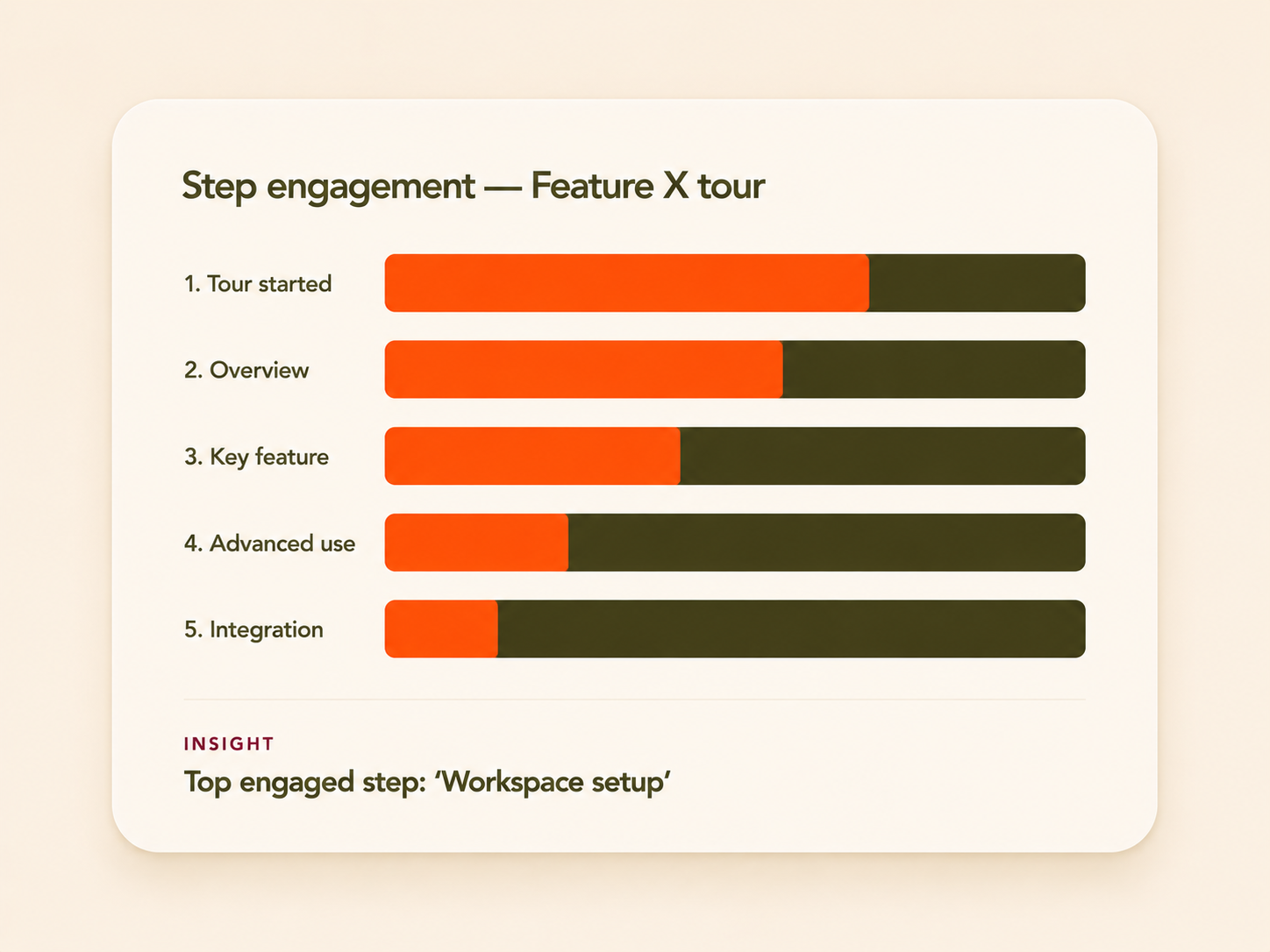 Step engagement funnel for Feature X tour with top engaged step insight